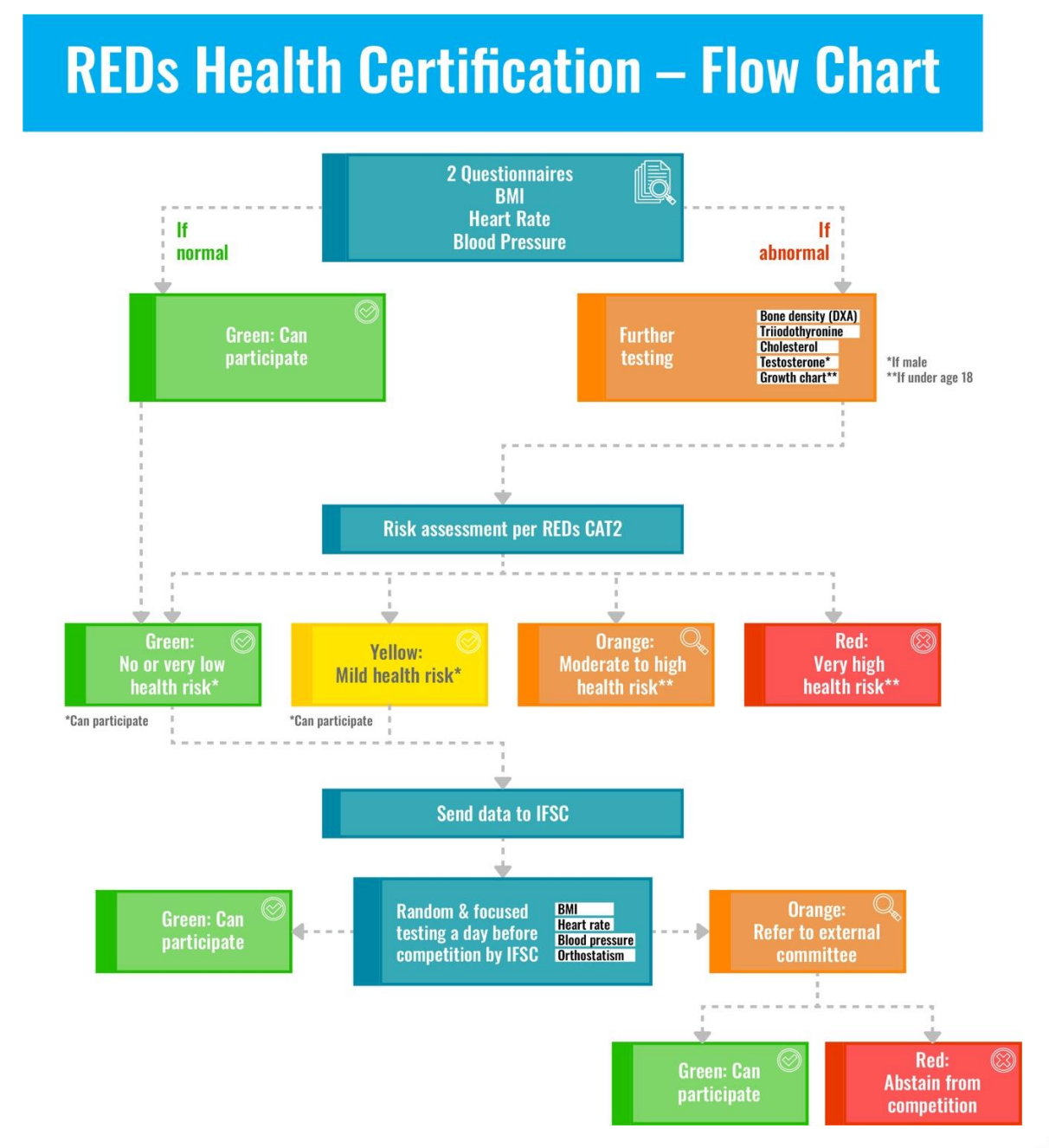IFSC RED-S heath certification flow chart
