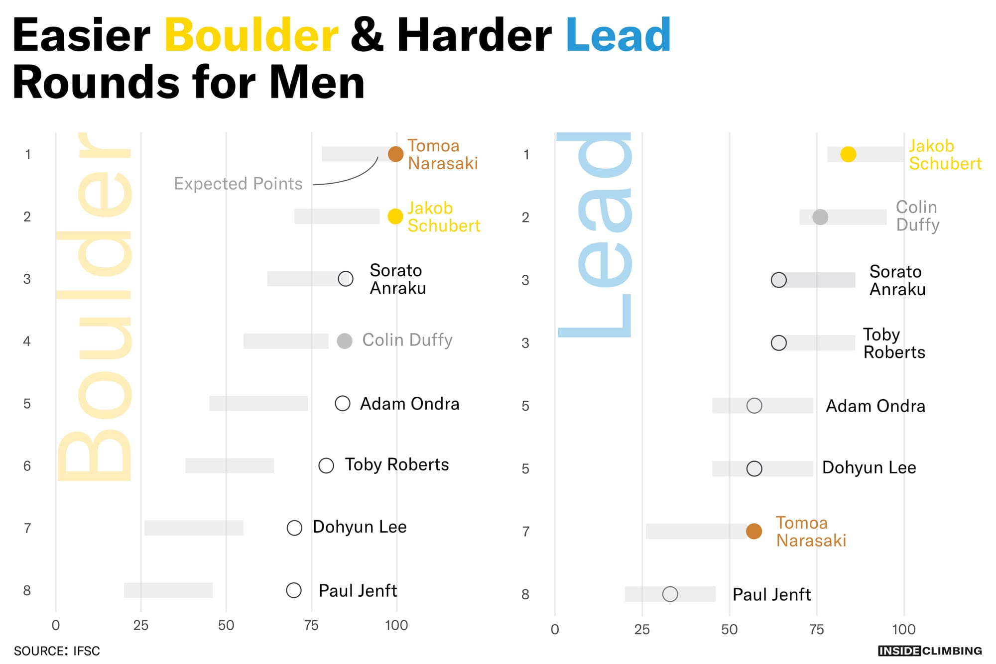 Dot plot showing points from the Men Boulder&Lead final compared to the points the IFSC expected from the competition. The men’s Boulder Final was too easy, and the lowest rank athletes all scored higher than expected. In Lead, despite a harder round, only Tomoa Narasaki out perfomed expectations.