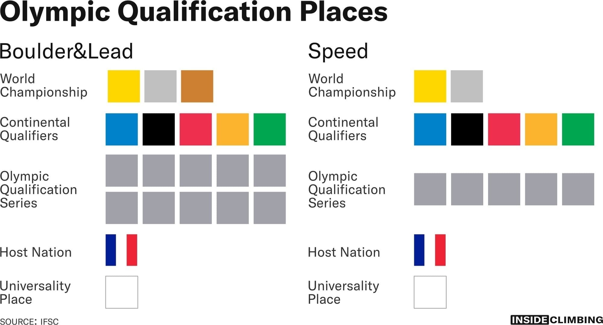 Sport Climbing Qualification places for Paris 2024. In Boulder&Lead there are 3 places from the World Championship, 5 places from the 5 continental qualifers, and 10 from the 2024 Olympic Qualification Series. There is also a place for a French athlete and one Universality place. For Speed, there are 2 places from the World Championship, 5 places from the 5 continental qualifers, and 5 from the 2024 Olympic Qualification Series. There is also a place for a French athlete and one Universality place.