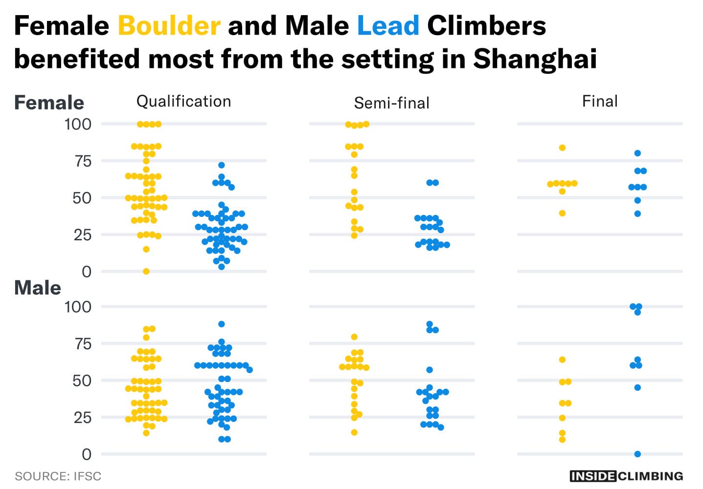 Beeswarm chart of the distribution of scores across male and female climbers. Again female boulderers and male lead climbers have higher scores.