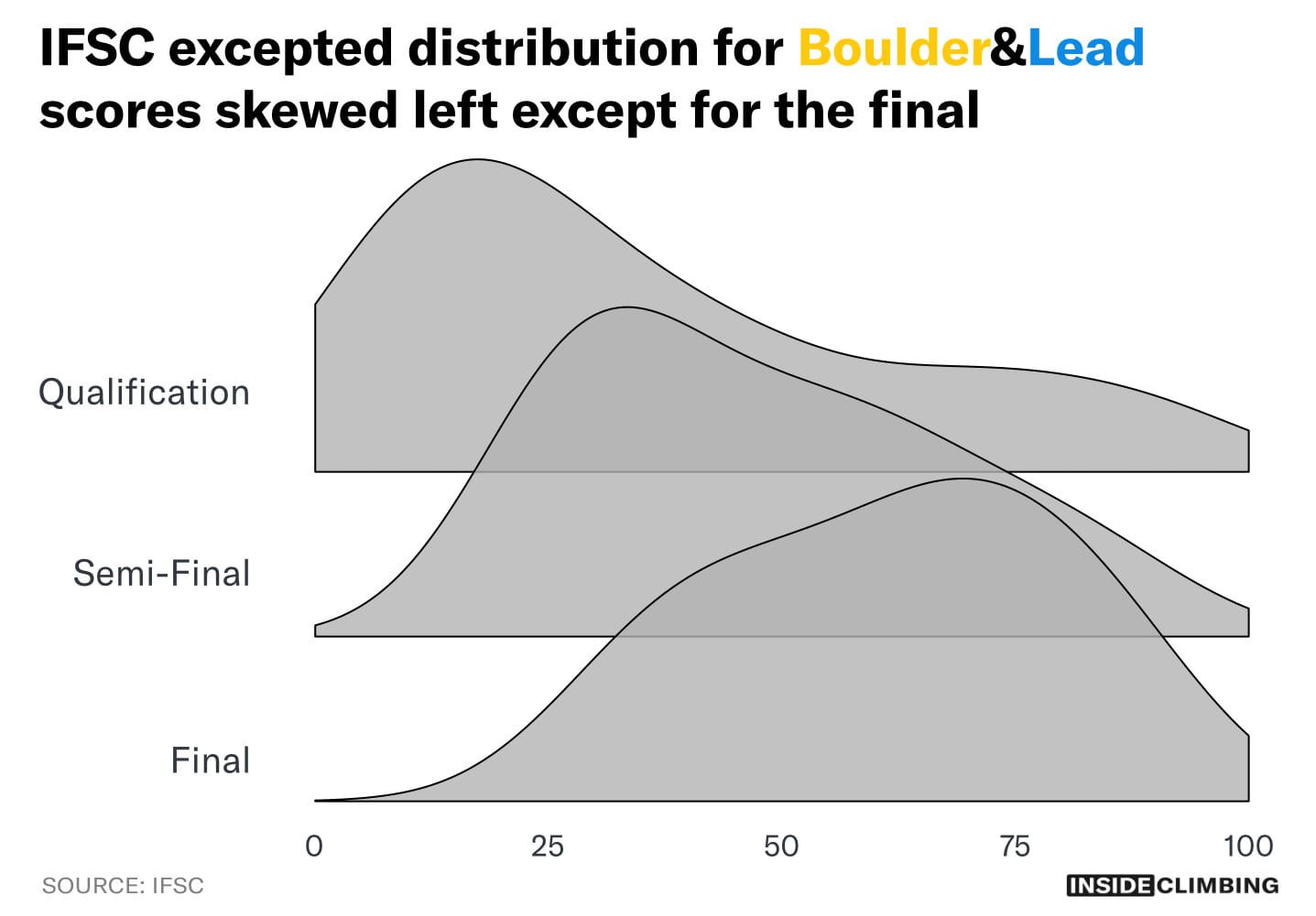 IFSC expected distribution of points skew left for qualification and semi-final rounds and right for the final.