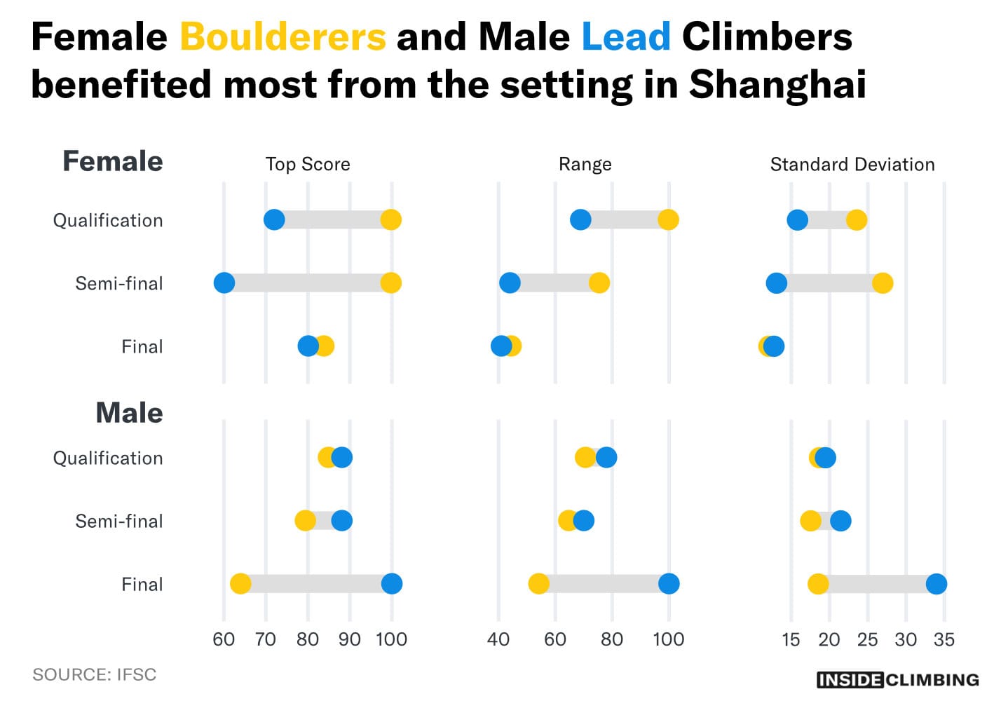 Who Benefitted from the Routesetting at the Shanghai OQS in Boulder&Lead?