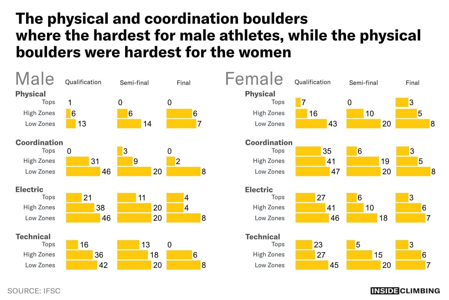 Bar chart showing the number of tops, high zones and low zones for each style of boulder across each round in Budapest.