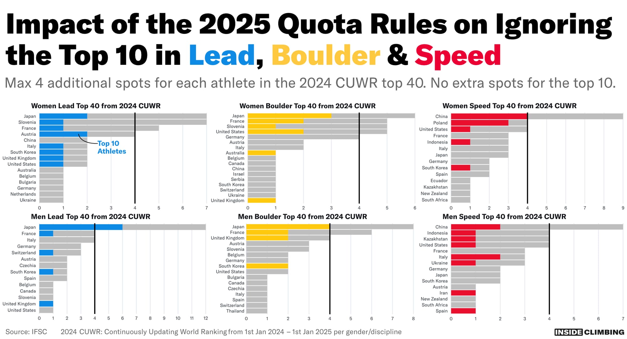 6 Bar charts, one for each gender/discipline showing the number of athletes in the top 40 for each country, including how many were in the top 10.