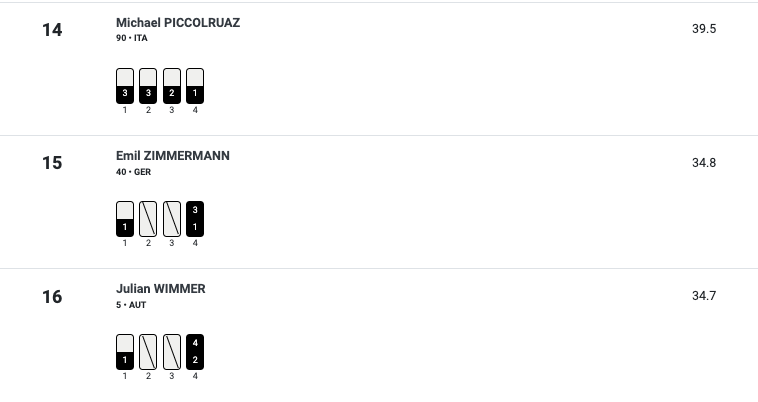 Screenshot of the results of the Munich European Cup semi-final. It shows Michael Piccolruaz ahead of Emil Zimmermann and Julian Wimmer with more zones, but fewer tops.